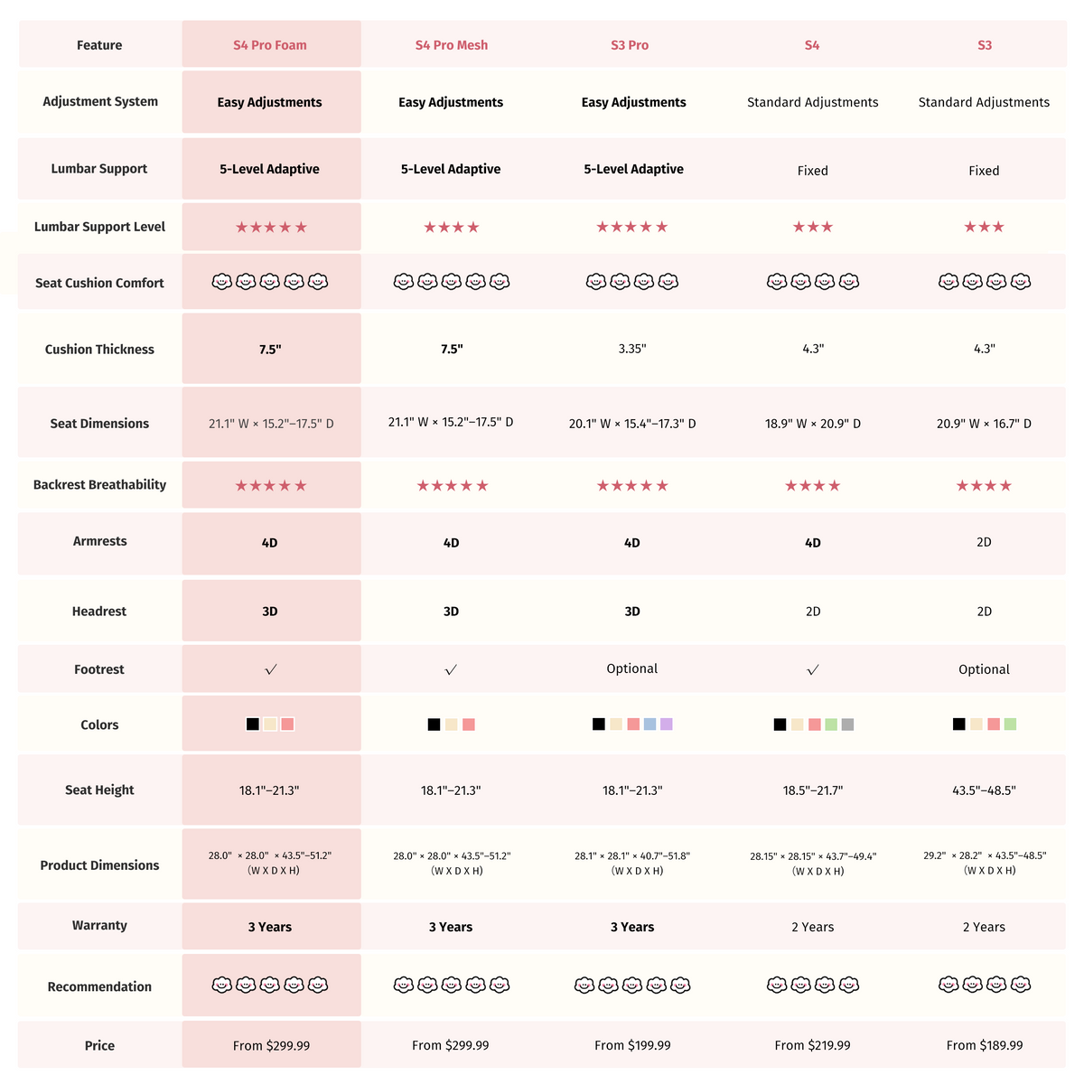 Welax ergonomic office chair size chart, showing S3 options and features