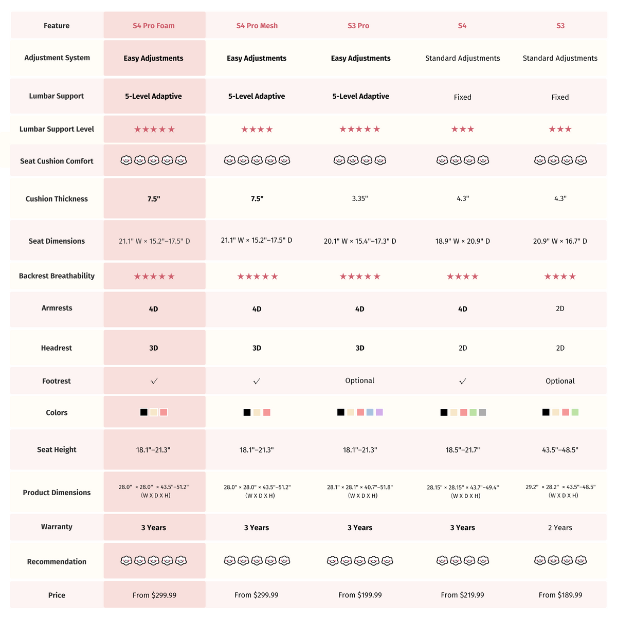 Office chair features and dimensions comparison table for multiple models